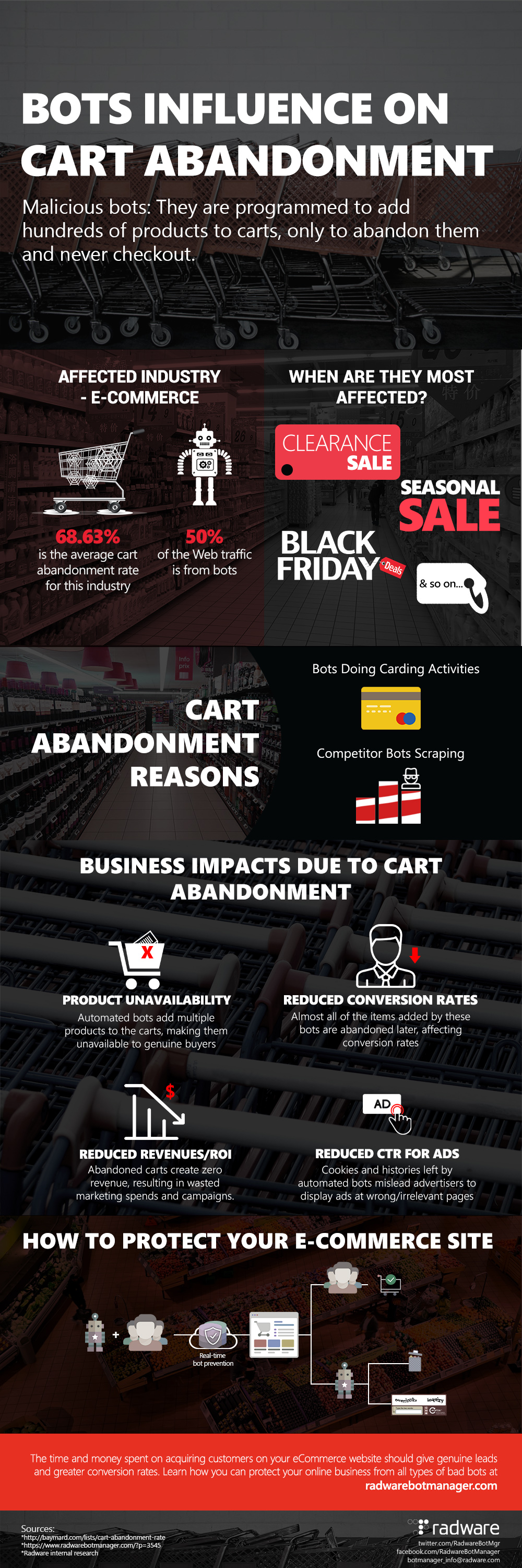 Cart abandonment rates in eCommerce due to bots